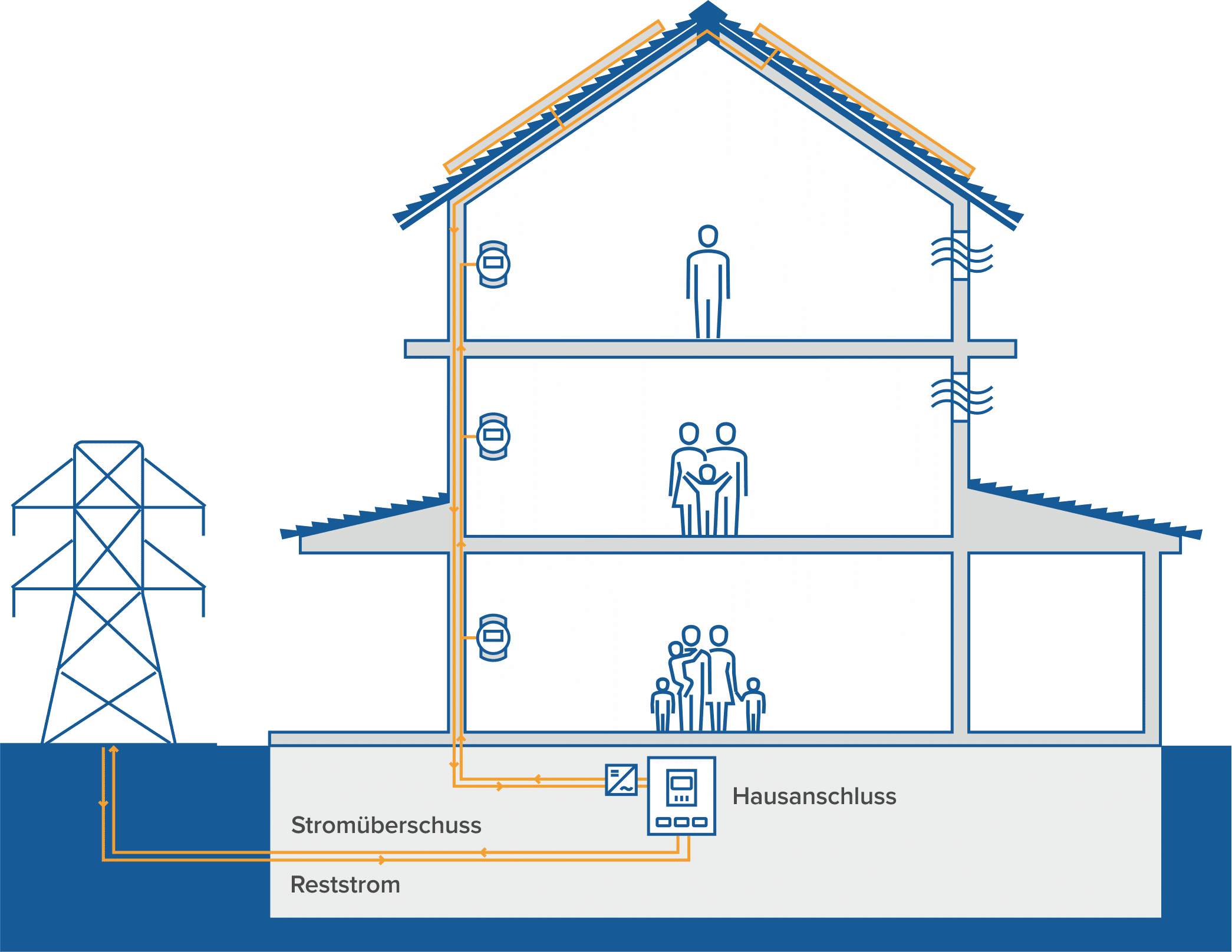 Funktionsweis-einer-EVG-in-einem-Mehrfamilienhaus