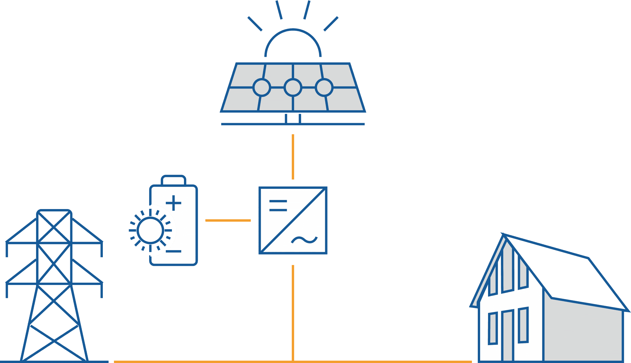 DC Solarstromspeicher mit Wechselrichter