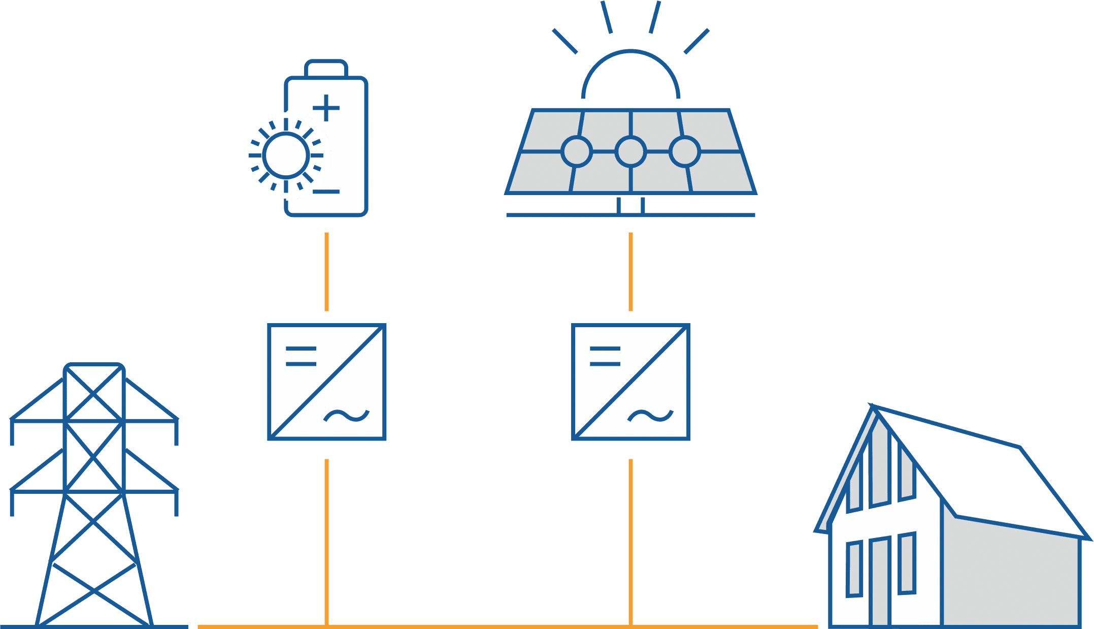 AC-System - Batteriespeicher über Wechselrichter mit Stromnetz verbunden