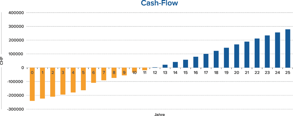 cash-flow-solaranlage-industrie