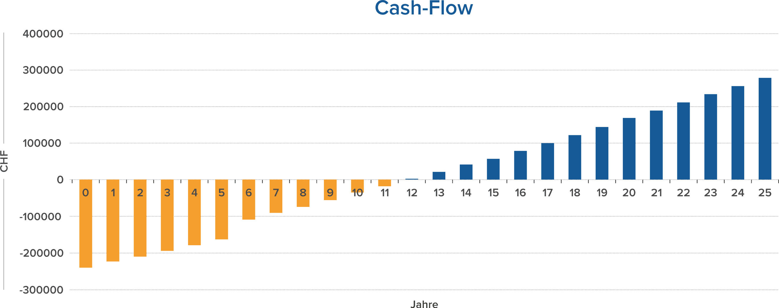 cash-flow-solaranlage-industrie