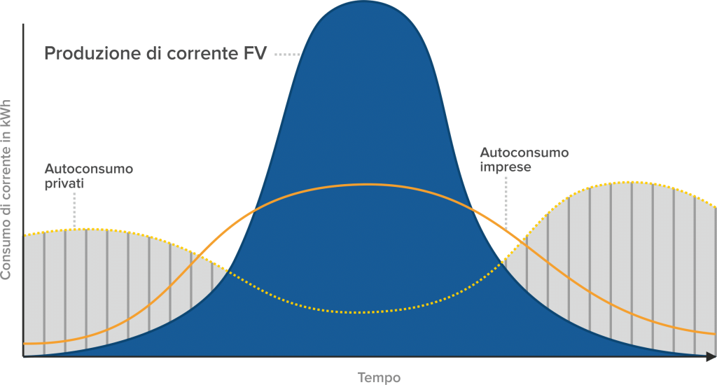 Produzione e fabbisogno di corrente FV nel settore privato e delle imprese