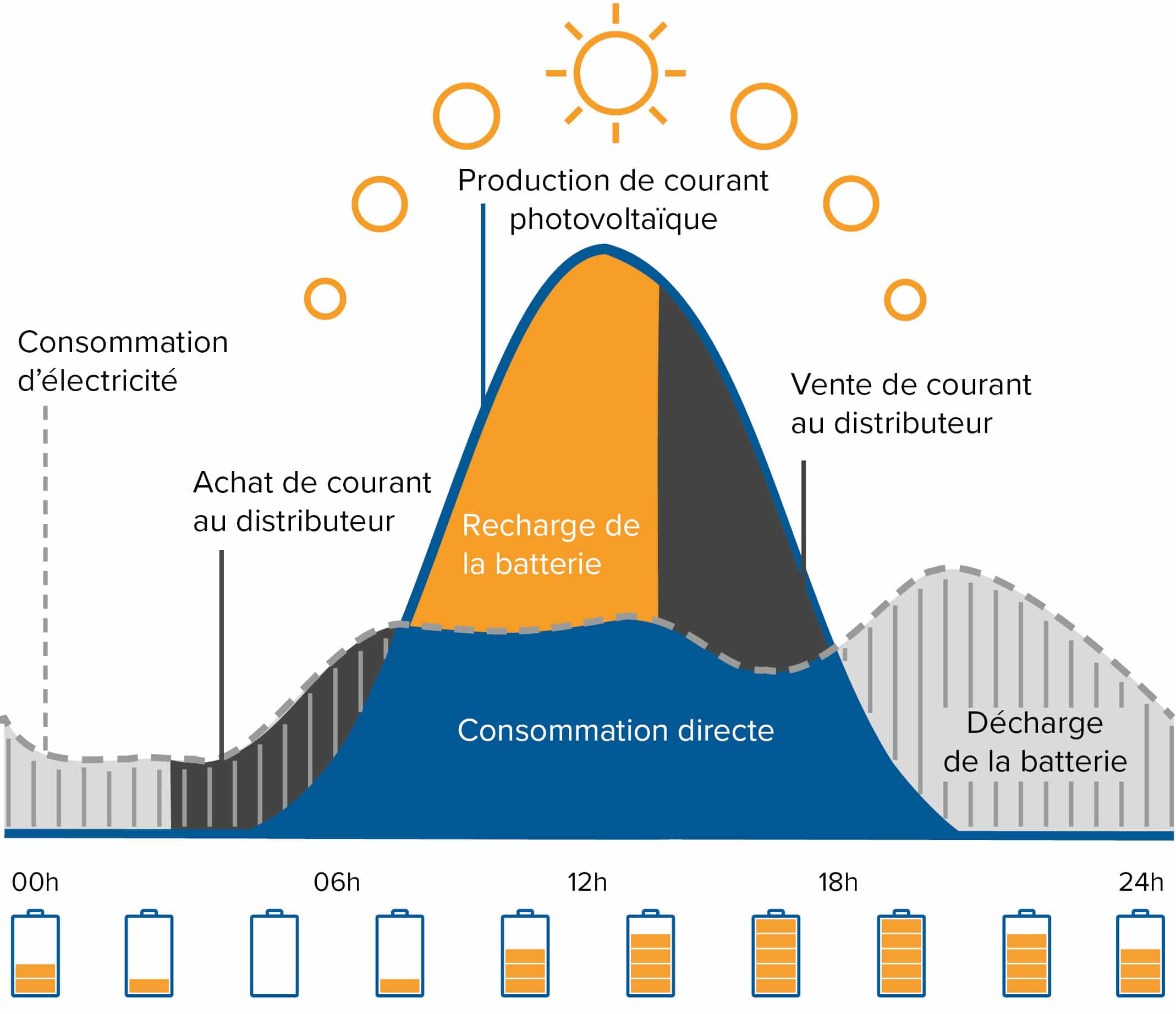 Autoconsommation photovoltaÏque avec l'accumulateur de courant