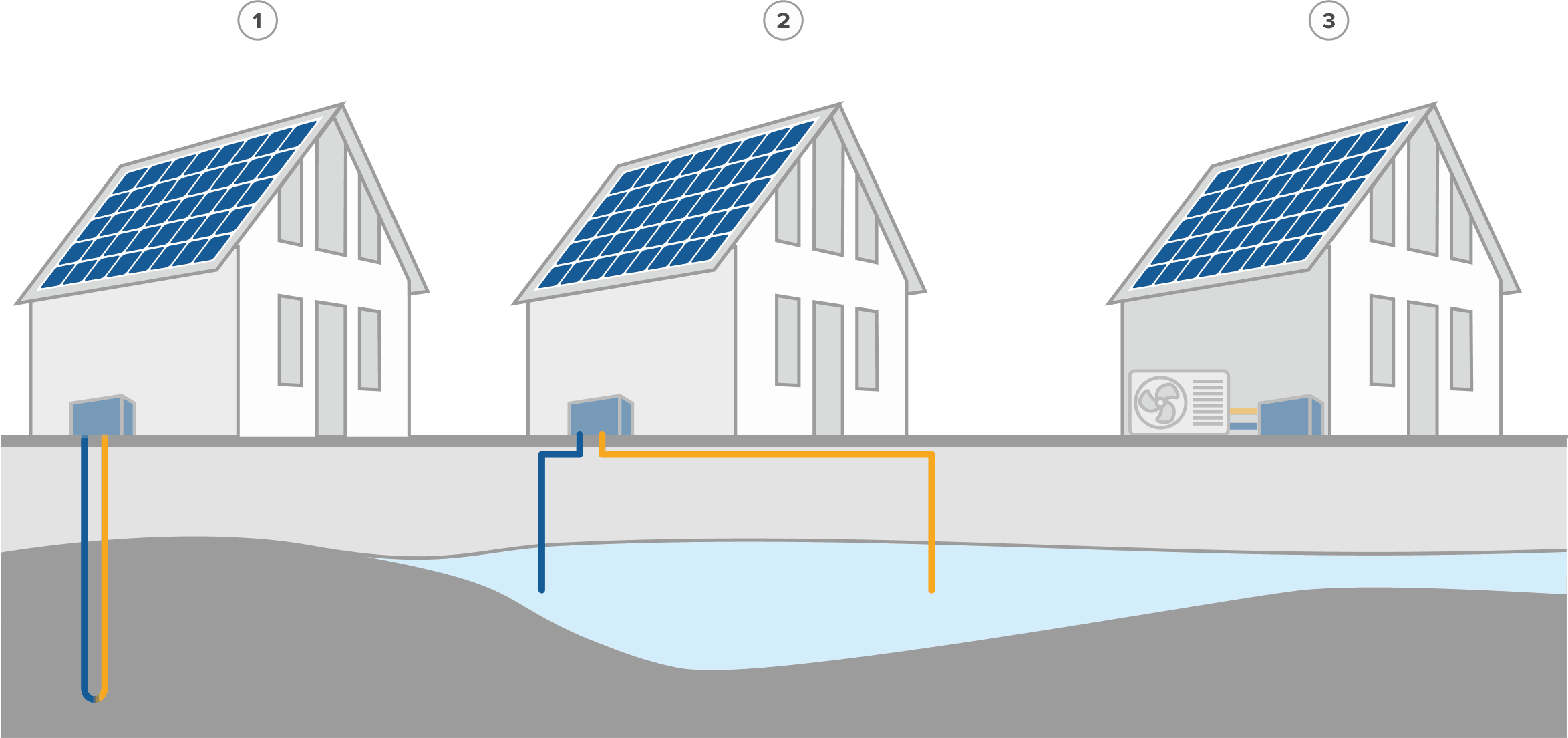 Bild: 3 Typen von Wärmepumpen